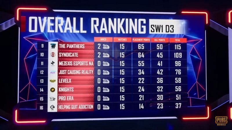 PMPL S1 NA super weekend one overall standings (bottom eight)