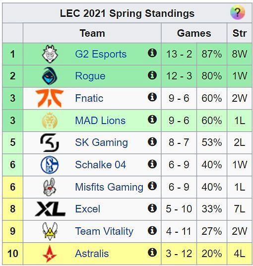 Results and standings of League of Legends LEC Week MAD Lions joins