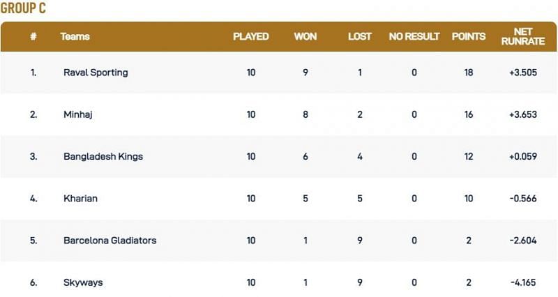 Barcelona T10 League Group C Points Table