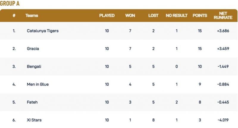 Barcelona T10 League Group A Points Table