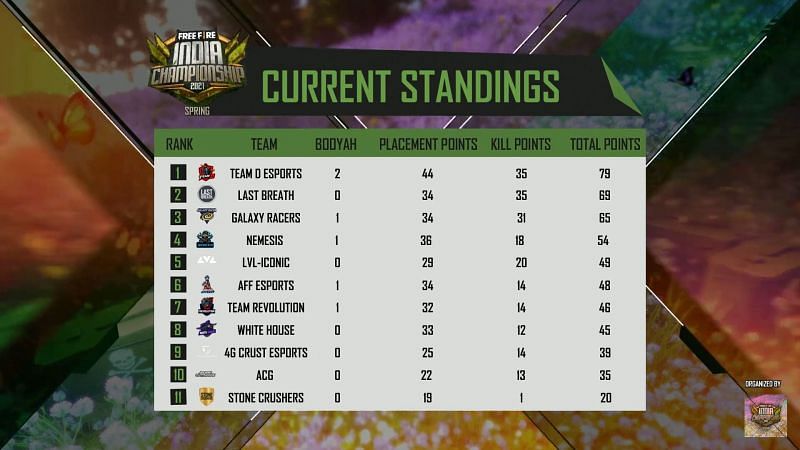 Free Fire India Championship 2021 Spring Grand Finals Play Ins overall standings