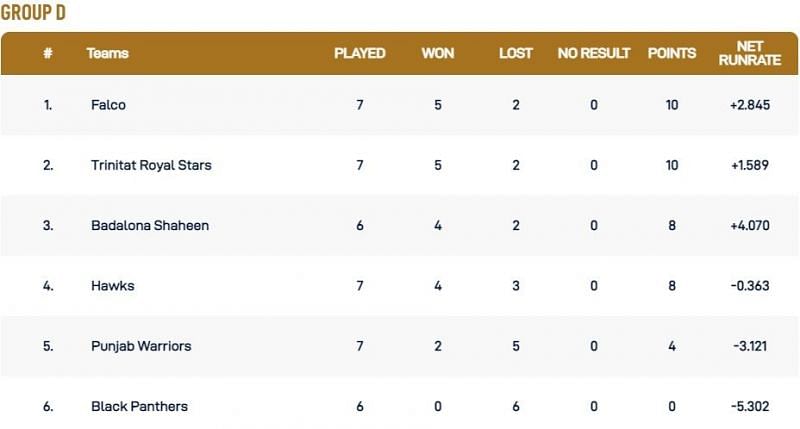 Barcelona T10 League Group D Points Table