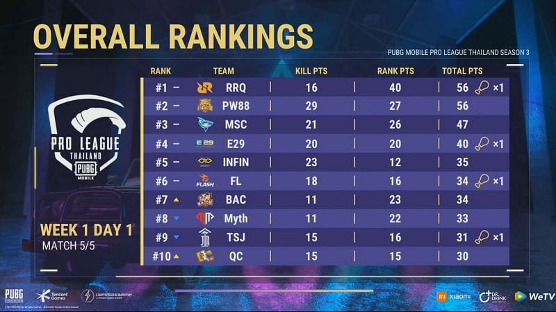 PUBG Mobile Pro League Season 3 Thailand day 1 overall standings