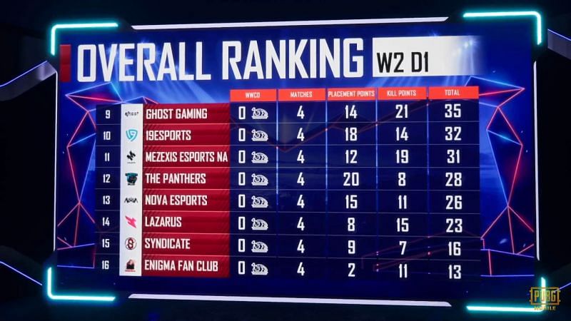 PMPL S1 NA Week 2 Day 1 overall standings (bottom eight)