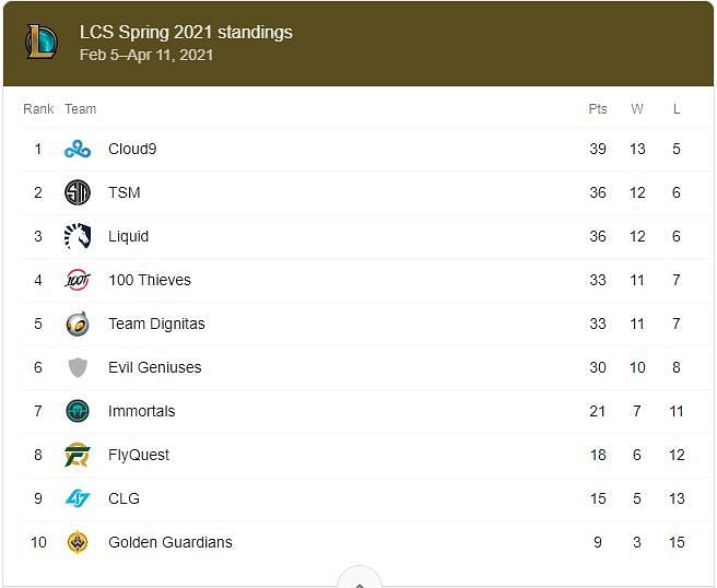 League of Legends LCS Spring 2021 Group stage standings