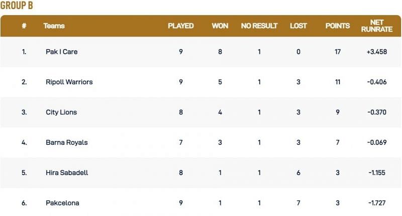 Barcelona T10 League Group B Points Table