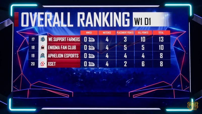 PMPL North America Season 1 Day 1 overall standings (last four)