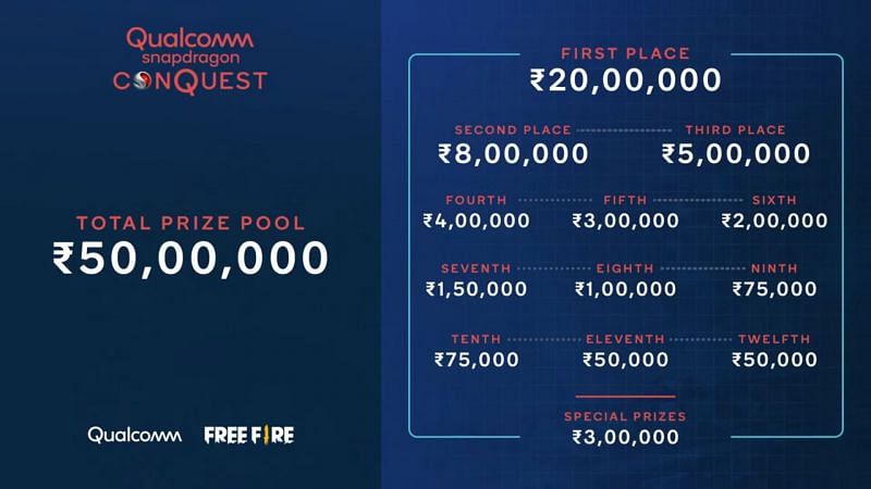 Free Fire Open Prize pool Distribution