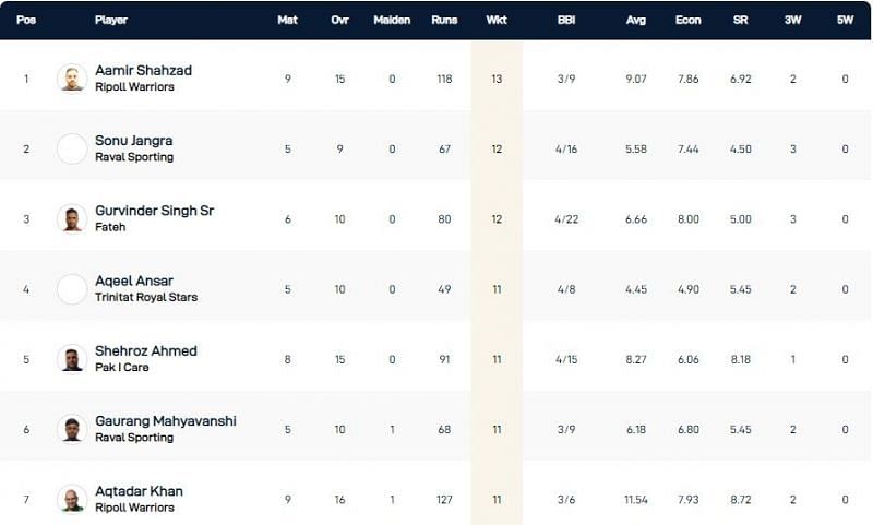 Barcelona T10 League Highest Wicket-takers