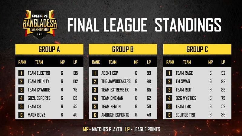 Free Fire Bangladesh Championship 2021 Spring League stage Overall standings
