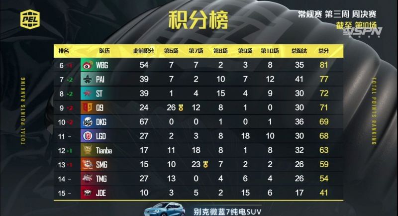 PEL 2021 Season 1 week 3 finals Overall standings