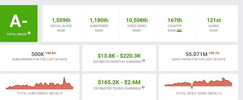 Lokesh Gamer&#039;s monthly income (Image via Social Blade)