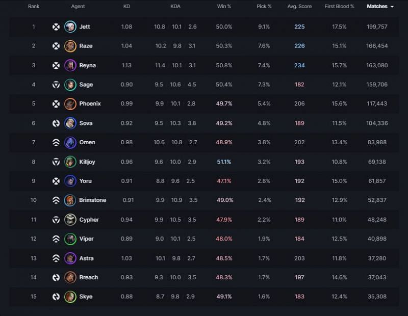 Agent pick rates (Screengrab from Blitz.gg)