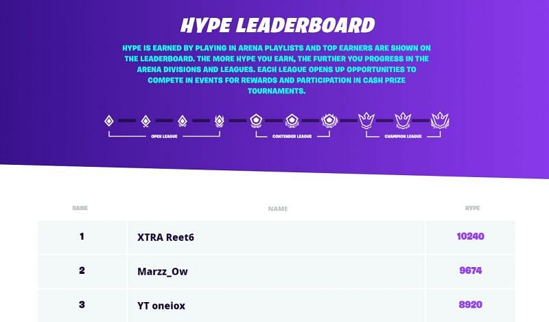 Hype In Fortnite Arena Who Has The Most Arena Points In Fortnite Season 6