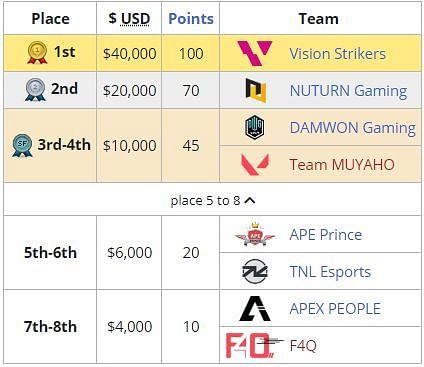 VCT 2021: Korea Stage 1 Masters Result