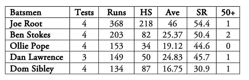 The only English batsmen who scored over 100 runs in the tour.