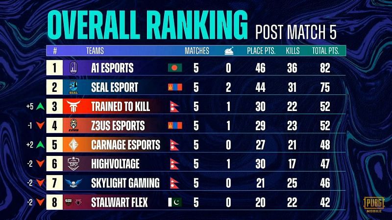 PMPL Season 3 South Asia super weekend 1 day 1 overall standings