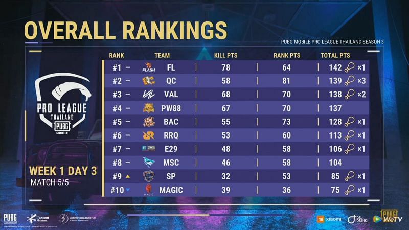 PMPL Season 3 Thailand day 3 overall standings