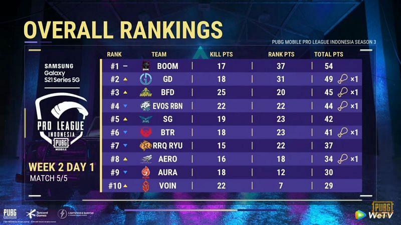 PMPL Season 3 Indonesia week 2 day 1 overall standings