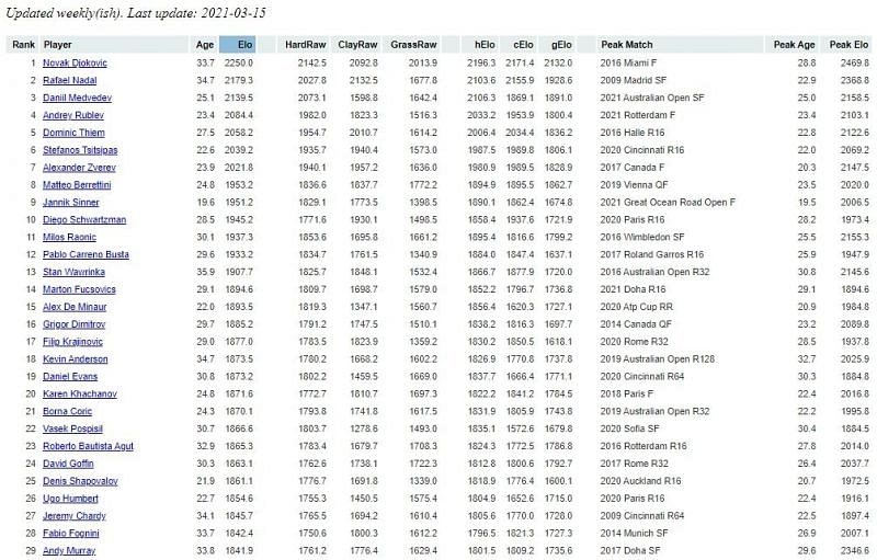 ATP Elo Ratings as of 15.03.2021