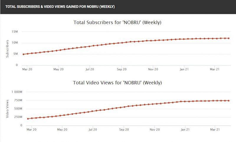 His subscriber count and views