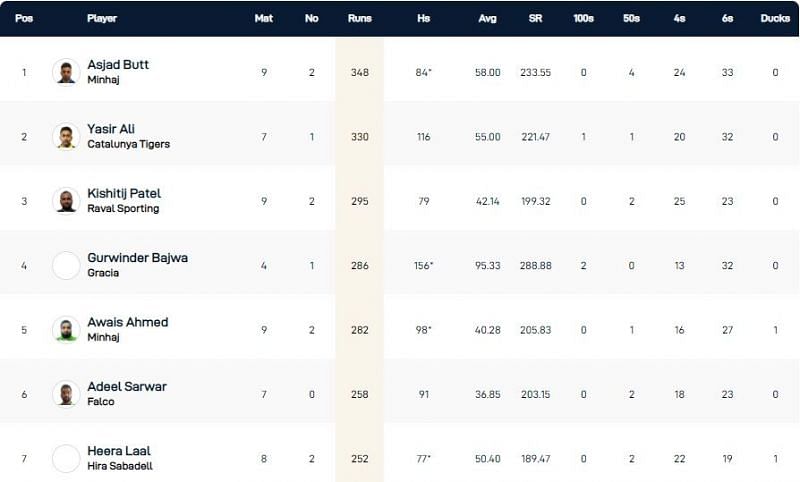 Barcelona T10 League Highest Run-scorers