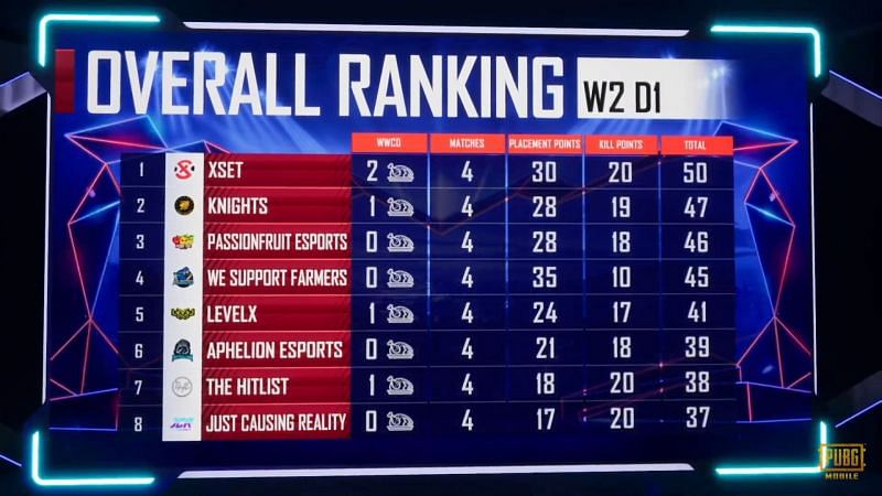 PMPL S1 NA Week 2 Day 1 overall standings (top eight)