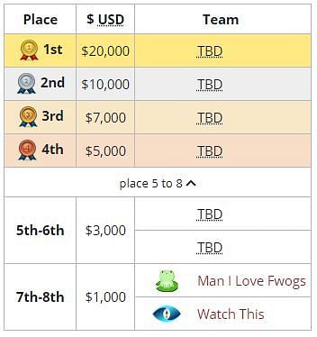 Rewards for the tournament (Screengrab from Liquipedia)