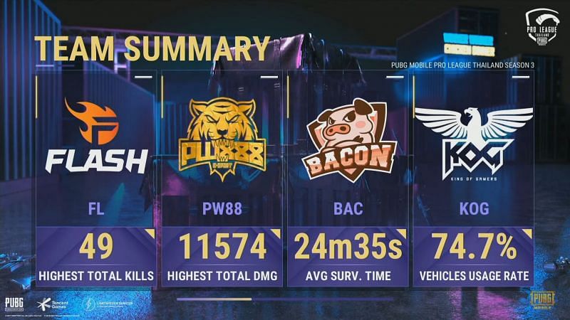Team summary after day 2