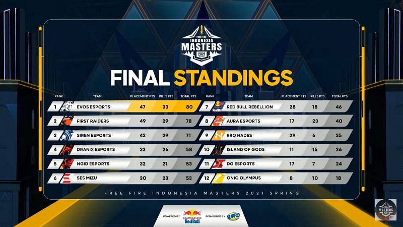 Free Fire Indonesia Masters Grand Finals Overall standings