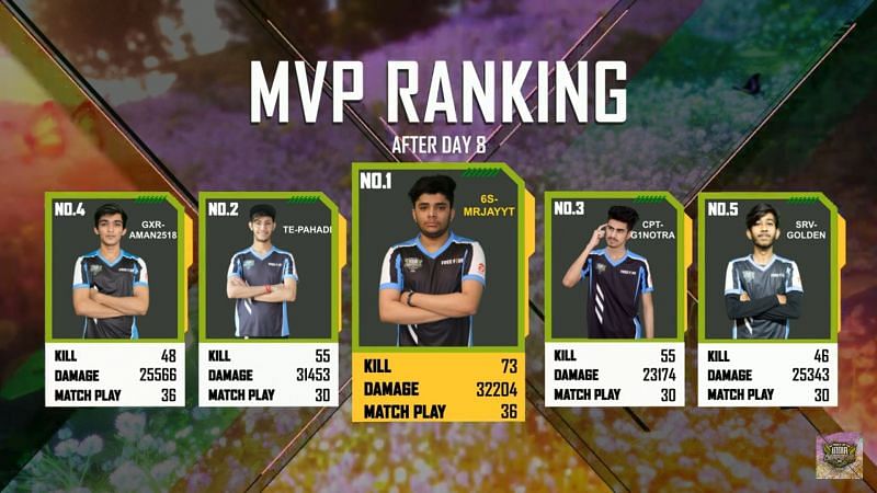 MVP ranking after day 8