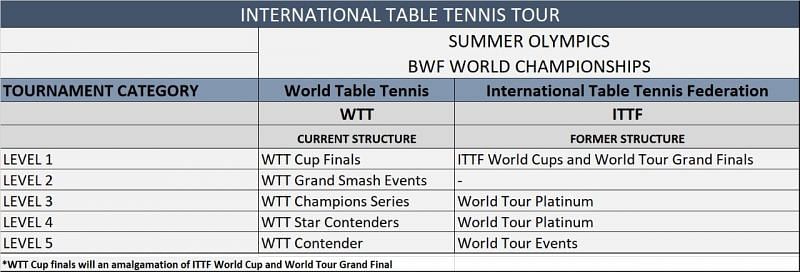International Table Tennis revised format