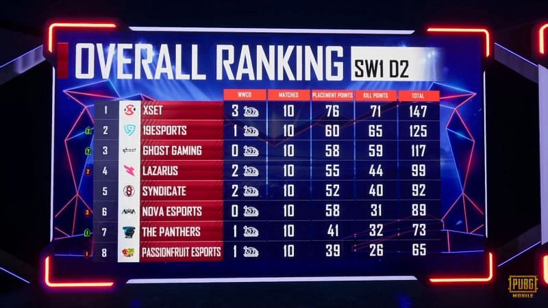 PMPL North America Season 1 super weekend day 2 overall standings