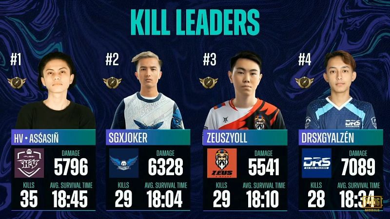 Top 5 kill leaders after day 4