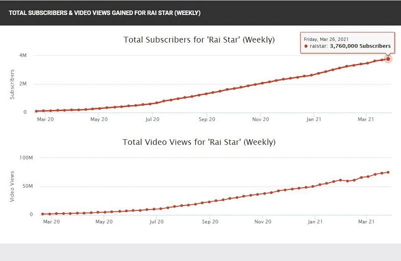 Raistar&#039;s total subscribers and views