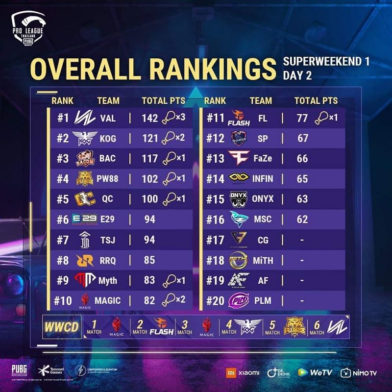 PMPL Season 3 Thailand Super weekend 1 overall standings