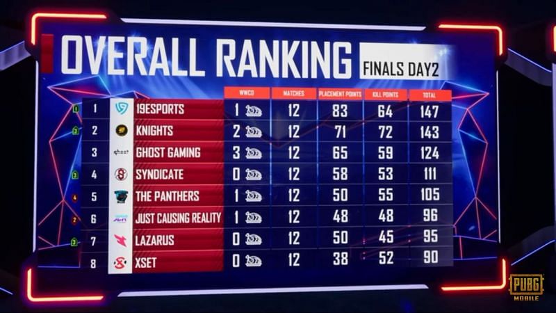 PMPL North America Season 1 Grand Finals overall standings after day 2