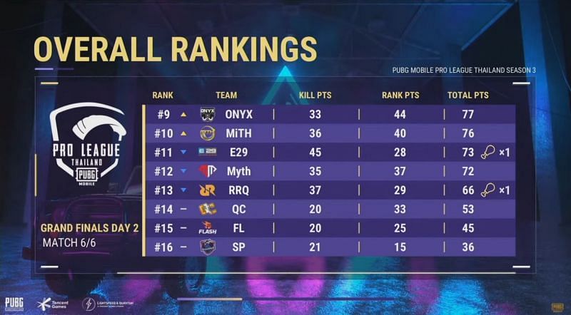 PMPL Season 3 Thailand Finals overall standings after day 2
