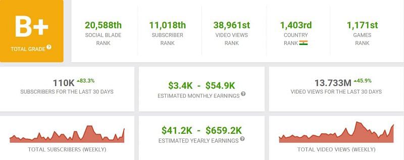 His YouTube earnings