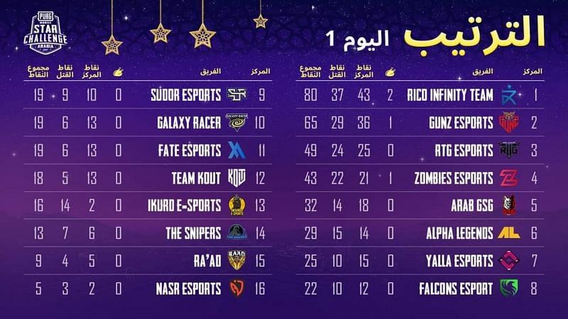 PMSC Arabia 2021 Day 1 overall standings