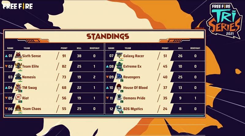 Free Fire Tri-series 2021 finals overall standings