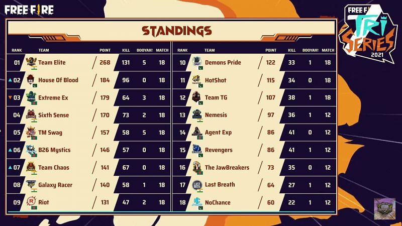 Free Fire Tri-series 2021 Overall standings after day 4