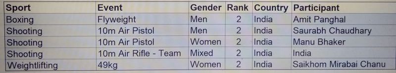 India&#039;s Silver Medal Projections at the Tokyo Olympics - (Data Credit - Gracenote Sports)