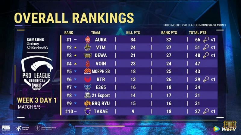 PMPL Season 3 Indonesia week 3 day 1 overall standings