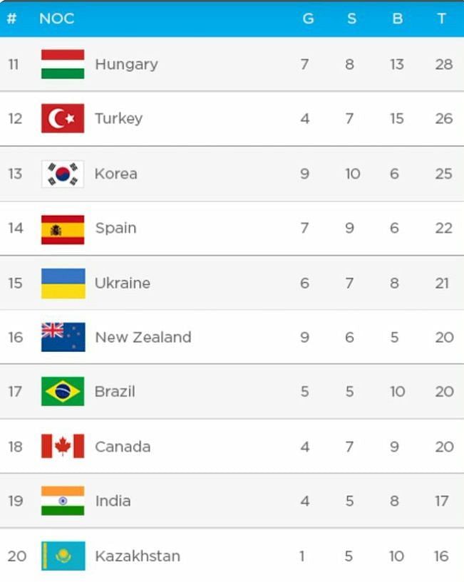 Olympics medal table 2021