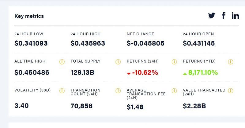 The status of Dogecoin over the period of 19/4 to 20/4 (Image via CoinDesk)