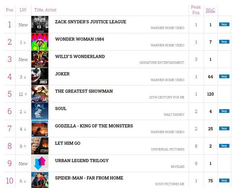 #RestoreTheSnyderVerse (Zack Snyder&#039;s Justice League on the rank chart - Image via UK Official Chart)