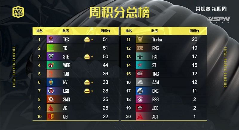 PEL 2021 Season 1 League Stage overall standings after week 4(based on weekly Point System)