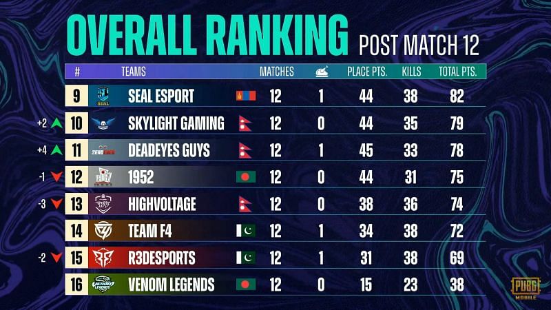 PMPL Season 3 South Asia Grand Finals overall standings after day 2