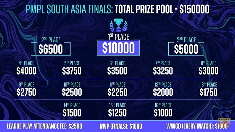 PMPL Season 3 South Asia Prize Pool Distribution